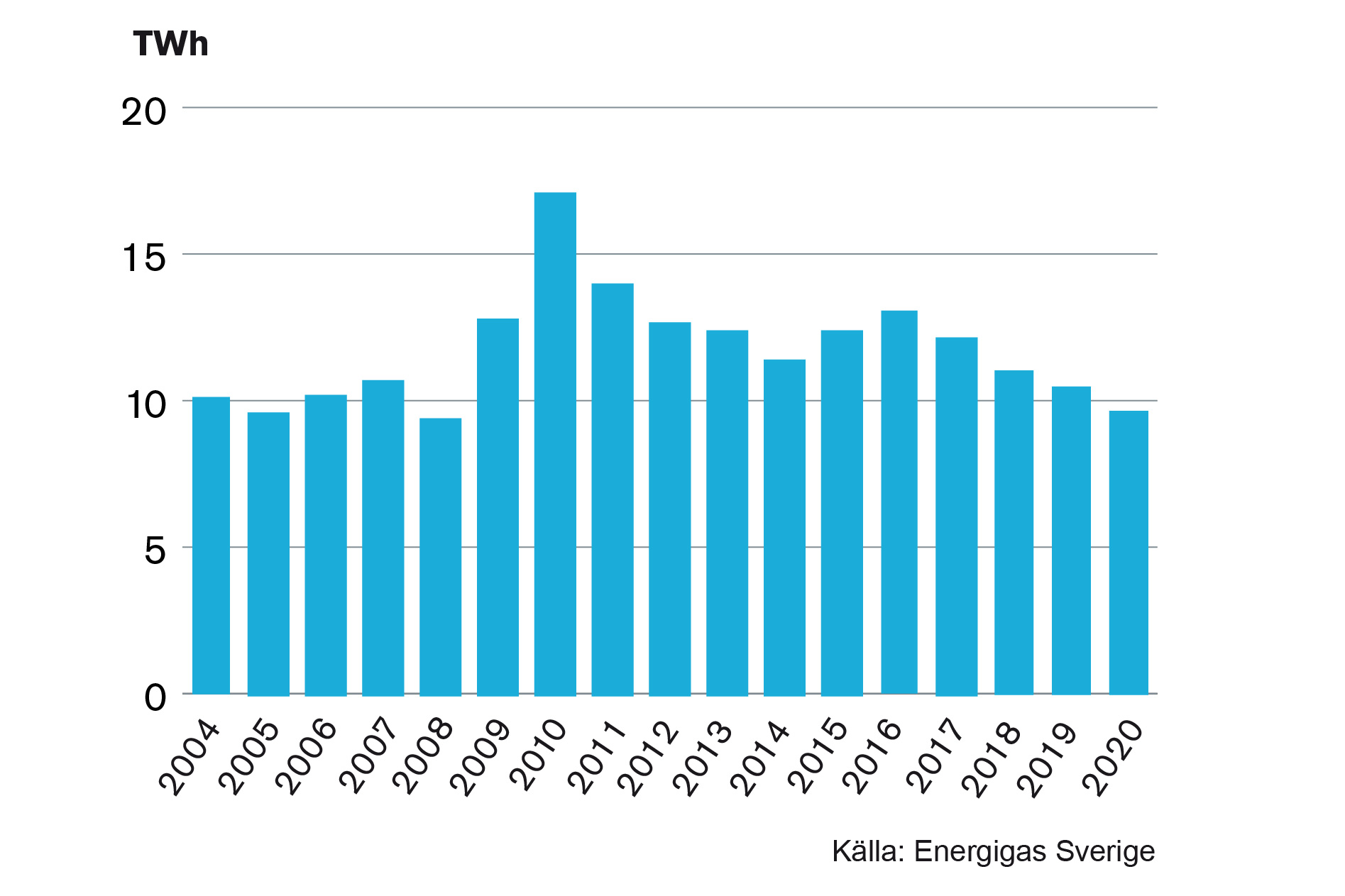 Statistik om naturgas - Energigas Sverige